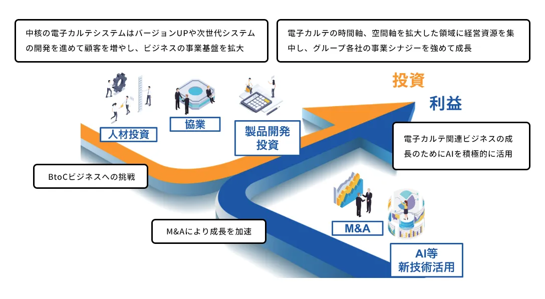 営業利益率20%を目指すイメージ