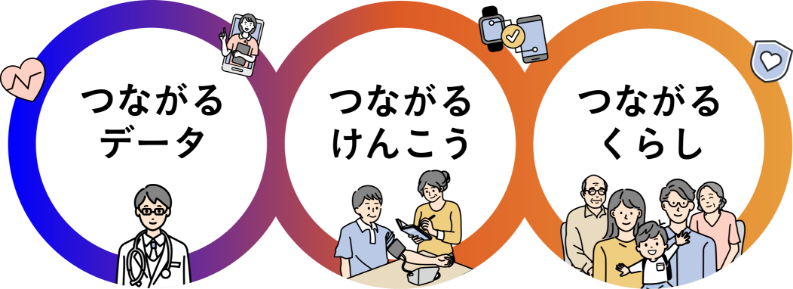 CEホールディングスが目指す未来は、データ、けんこう、くらしがつながる未来のイメージ