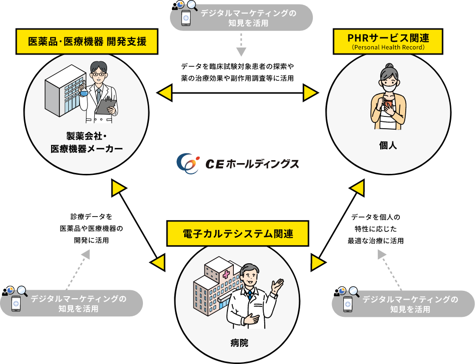 医薬品・医療機器 開発支援,PHRサービス関連,電子カルテシステム関連におけるCEホールディングスの役割のイメージ